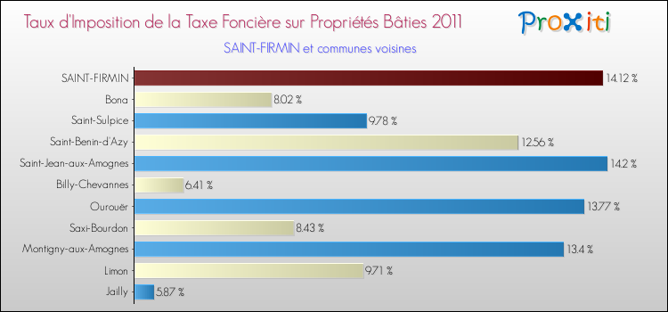 Taux d'imposition de la taxe foncière sur le bati 2011 pour SAINT-FIRMIN et les communes proches Comparaison des taux d'imposition de la taxe foncière sur le bati 2011 pour SAINT-FIRMIN et les communes voisines