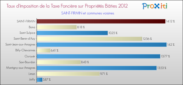 Taux d'imposition de la taxe foncière sur le bati 2012 pour SAINT-FIRMIN et les communes proches Comparaison des taux d'imposition de la taxe foncière sur le bati 2012 pour SAINT-FIRMIN et les communes voisines