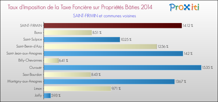 Taux d'imposition de la taxe foncière sur le bati 2014 pour SAINT-FIRMIN et les communes proches Comparaison des taux d'imposition de la taxe foncière sur le bati 2014 pour SAINT-FIRMIN et les communes voisines