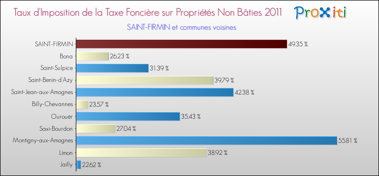 Taux d'imposition de la taxe foncière sur les immeubles et terrains non batis 2011 pour SAINT-FIRMIN et les communes proches Comparaison des taux d'imposition de la taxe foncière sur les immeubles et terrains non batis 2011 pour SAINT-FIRMIN et les communes voisines