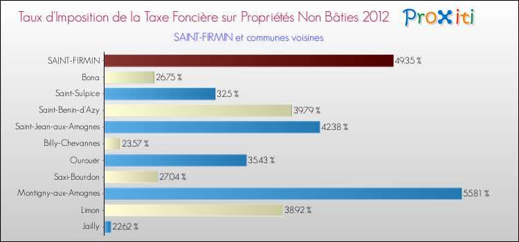 Taux d'imposition de la taxe foncière sur les immeubles et terrains non batis 2012 pour SAINT-FIRMIN et les communes proches Comparaison des taux d'imposition de la taxe foncière sur les immeubles et terrains non batis 2012 pour SAINT-FIRMIN et les communes voisines