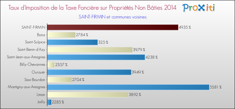 Taux d'imposition de la taxe foncière sur les immeubles et terrains non batis 2014 pour SAINT-FIRMIN et les communes proches Comparaison des taux d'imposition de la taxe foncière sur les immeubles et terrains non batis 2014 pour SAINT-FIRMIN et les communes voisines