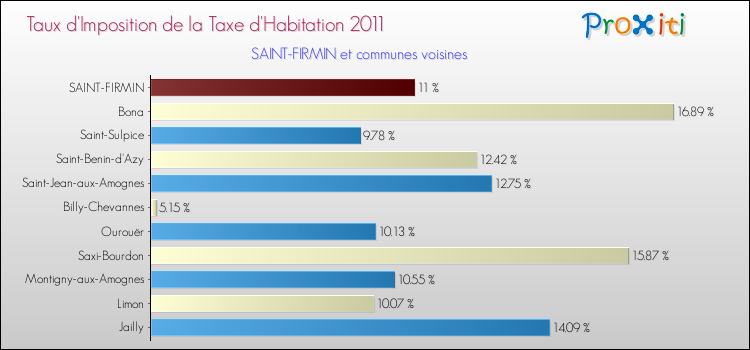 Taux d'imposition de la taxe d'habitation 2011 pour SAINT-FIRMIN et les communes proches Comparaison des taux d'imposition de la taxe d'habitation 2011 pour SAINT-FIRMIN et les communes voisines