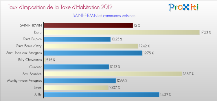 Taux d'imposition de la taxe d'habitation 2012 pour SAINT-FIRMIN et les communes proches Comparaison des taux d'imposition de la taxe d'habitation 2012 pour SAINT-FIRMIN et les communes voisines