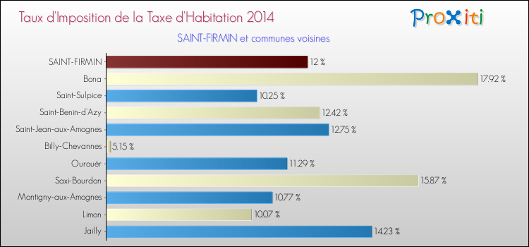 Taux d'imposition de la taxe d'habitation 2014 pour SAINT-FIRMIN et les communes proches Comparaison des taux d'imposition de la taxe d'habitation 2014 pour SAINT-FIRMIN et les communes voisines