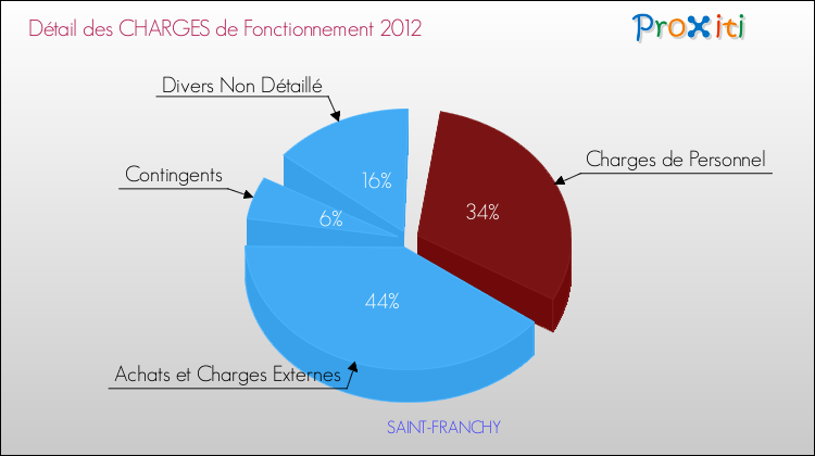 Décomposition des Charges de Fonctionnement 2012 de la commune de SAINT-FRANCHY Charges de Fonctionnement 2012 pour la commune de SAINT-FRANCHY