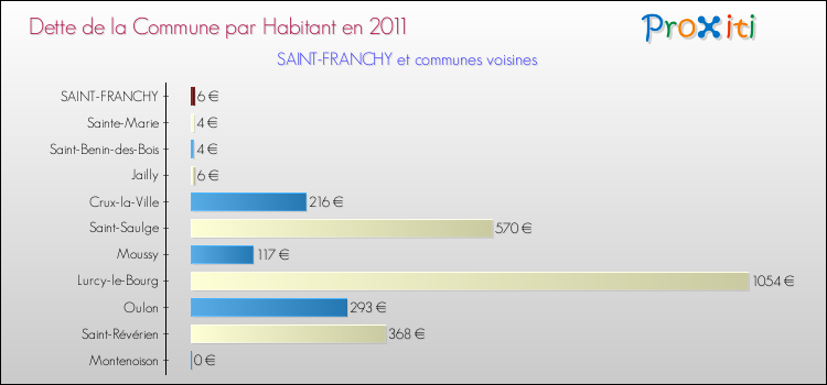 Dette par habitant de la commune en 2011 pour SAINT-FRANCHY et les communes proches Comparaison de la dette par habitant de la commune en 2011 pour SAINT-FRANCHY et les communes voisines