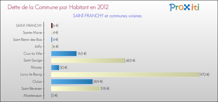 Dette par habitant de la commune en 2012 pour SAINT-FRANCHY et les communes proches Comparaison de la dette par habitant de la commune en 2012 pour SAINT-FRANCHY et les communes voisines