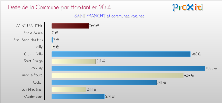 Dette par habitant de la commune en 2014 pour SAINT-FRANCHY et les communes proches Comparaison de la dette par habitant de la commune en 2014 pour SAINT-FRANCHY et les communes voisines