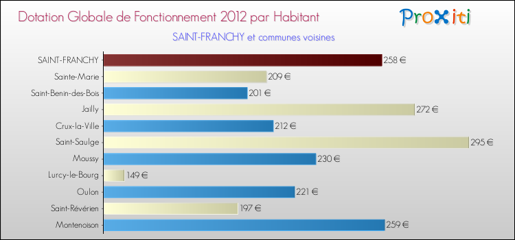 Montant des dotations globales de fonctionnement DGF par Habitant pour SAINT-FRANCHY et les communes proches Comparaison des des dotations globales de fonctionnement DGF par habitant pour SAINT-FRANCHY et les communes voisines