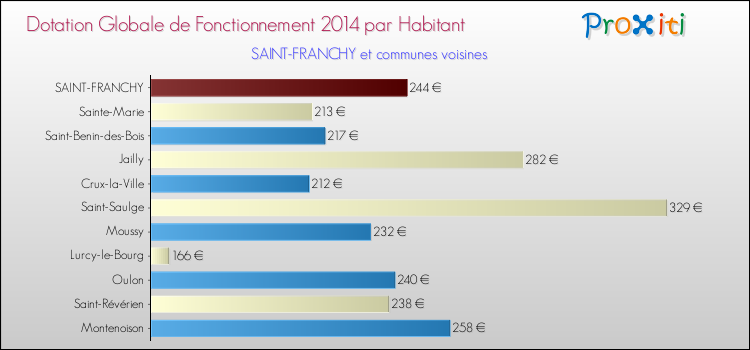 Montant des dotations globales de fonctionnement DGF par Habitant pour SAINT-FRANCHY et les communes proches en 2014. Comparaison des des dotations globales de fonctionnement DGF par habitant pour SAINT-FRANCHY et les communes voisines en 2014.