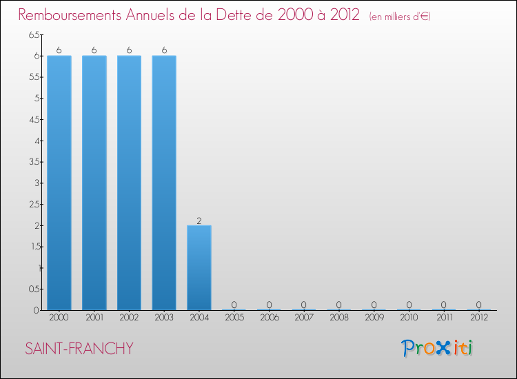 Evolution de l'annuité de la dette pour la commune de SAINT-FRANCHY de 2000 à 2012 Annuités de la dette pour SAINT-FRANCHY de 2000 à 2012