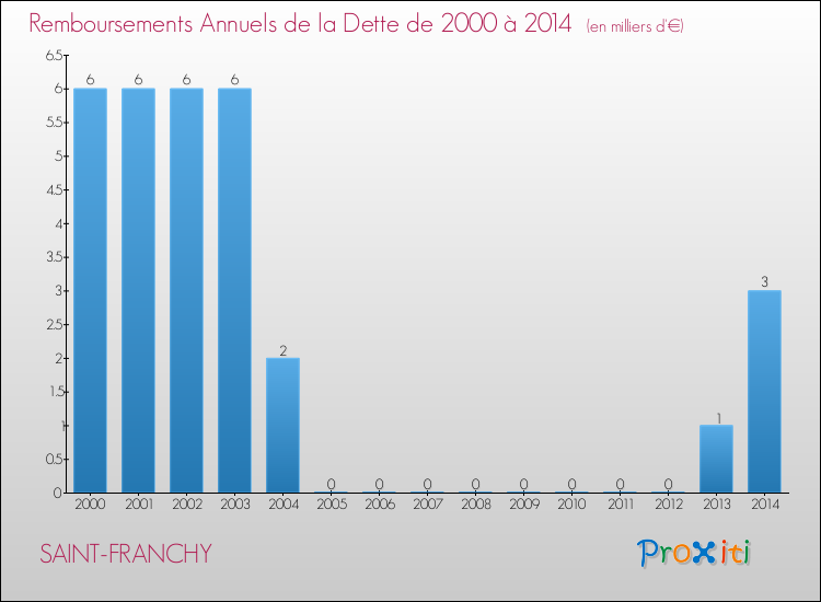 Evolution de l'annuité de la dette pour la commune de SAINT-FRANCHY de 2000 à 2014 Annuités de la dette pour SAINT-FRANCHY de 2000 à 2014