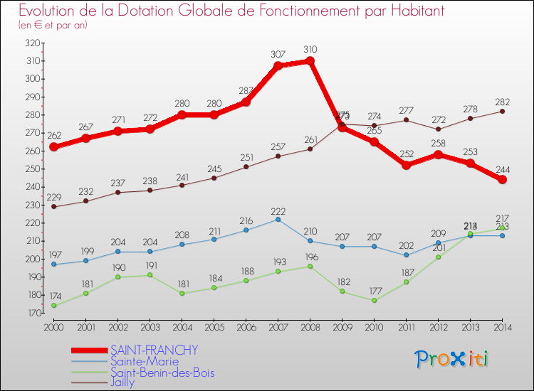 Evolution et montant de la dotation globale de fonctionnement par Habitant pour SAINT-FRANCHY et les communes proches de 2000 à 2014. Comparaison des dotations globales de fonctionnement par habitant pour SAINT-FRANCHY et les communes voisines de 2000 à 2014.