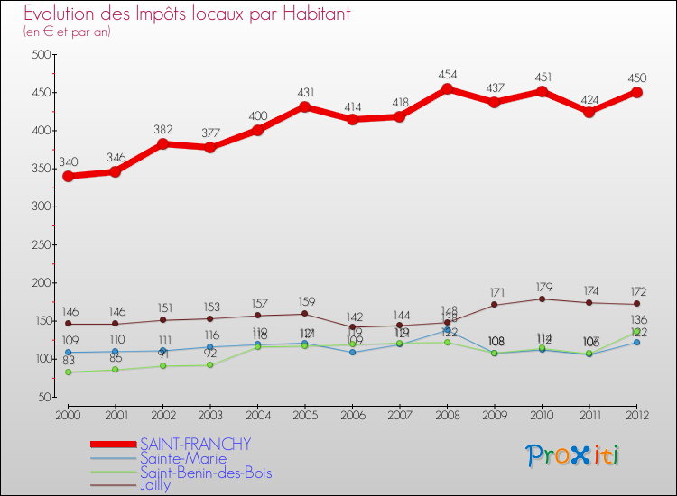 Evolution et montant des impôts locaux par Habitant pour SAINT-FRANCHY et les communes proches Comparaison des impôts locaux par habitant pour SAINT-FRANCHY et les communes voisines