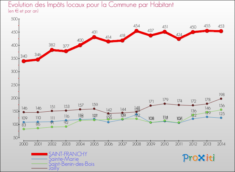 Evolution et montant des impôts locaux par Habitant pour SAINT-FRANCHY et les communes proches de 2000 à 2014 Comparaison des impôts locaux par habitant pour SAINT-FRANCHY et les communes voisines de 2000 à 2014