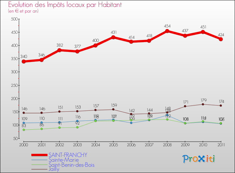 Evolution et montant des impôts locaux par Habitant pour SAINT-FRANCHY et les communes proches Comparaison des impôts locaux par habitant pour SAINT-FRANCHY et les communes voisines
