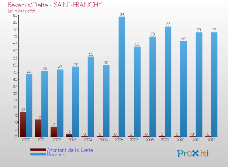 Evolution comparée de la dette et des revenus pour la commune de SAINT-FRANCHY de 2000 à 2012 Comparaison de la dette et des revenus pour SAINT-FRANCHY de 2000 à 2012