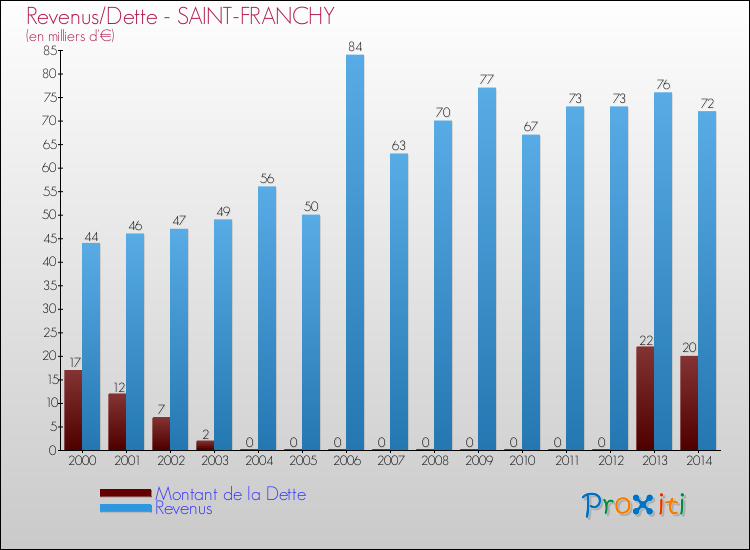 Evolution comparée de la dette et des revenus pour la commune de SAINT-FRANCHY de 2000 à 2014 Comparaison de la dette et des revenus pour SAINT-FRANCHY de 2000 à 2014