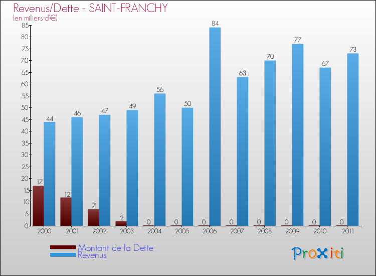 Evolution comparée de la dette et des revenus pour la commune de SAINT-FRANCHY de 2000 à 2011 Comparaison de la dette et des revenus pour SAINT-FRANCHY de 2000 à 2011