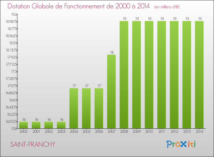 Evolution du montant de la Dotation Globale de Fonctionnement pour la commune de SAINT-FRANCHY de 2000 à 2014 Evolution du montant de la Dotation Globale de Fonctionnement pour SAINT-FRANCHY de 2000 à 2014