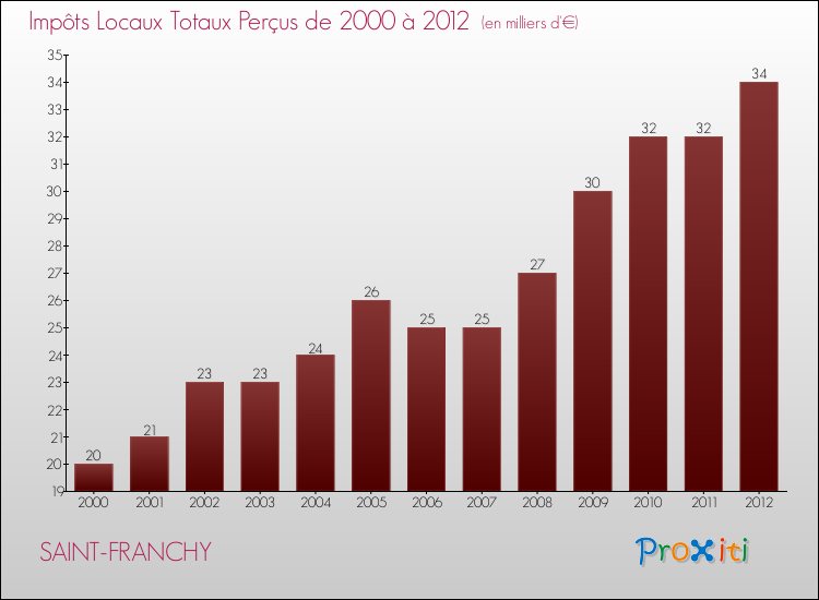 Evolution des Impôts Locaux pour la commune de SAINT-FRANCHY de 2000 à 2012 Evolution des Impôts Locaux pour SAINT-FRANCHY de 2000 à 2012