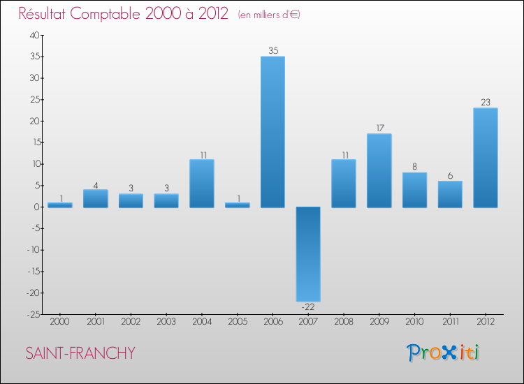 Evolution du résultat comptable pour la commune de SAINT-FRANCHY de 2000 à 2012 Evolution du résultat comptable pour SAINT-FRANCHY de 2000 à 2012