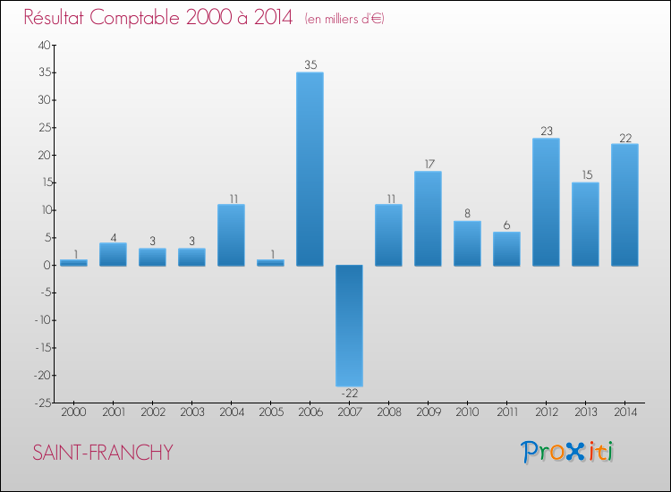 Evolution du résultat comptable pour la commune de SAINT-FRANCHY de 2000 à 2014 Evolution du résultat comptable pour SAINT-FRANCHY de 2000 à 2014