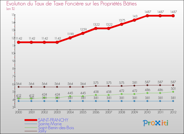 Evolution du taux de la taxe foncière sur le bati pour SAINT-FRANCHY et les communes proches de 2000 à 2012 Comparaison des taux de taxe foncière sur le bati pour SAINT-FRANCHY et les communes voisines de 2000 à 2012