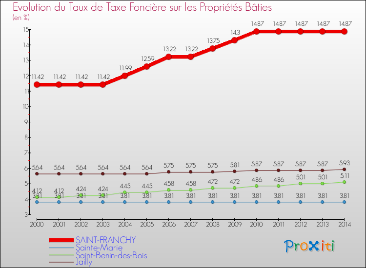 Evolution du taux de la taxe foncière sur le bati pour SAINT-FRANCHY et les communes proches de 2000 à 2014 Comparaison des taux de taxe foncière sur le bati pour SAINT-FRANCHY et les communes voisines de 2000 à 2014