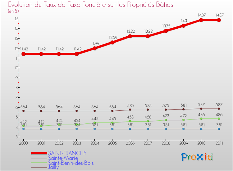Evolution du taux de la taxe foncière sur le bati pour SAINT-FRANCHY et les communes proches Comparaison des taux de taxe foncière sur le bati pour SAINT-FRANCHY et les communes voisines