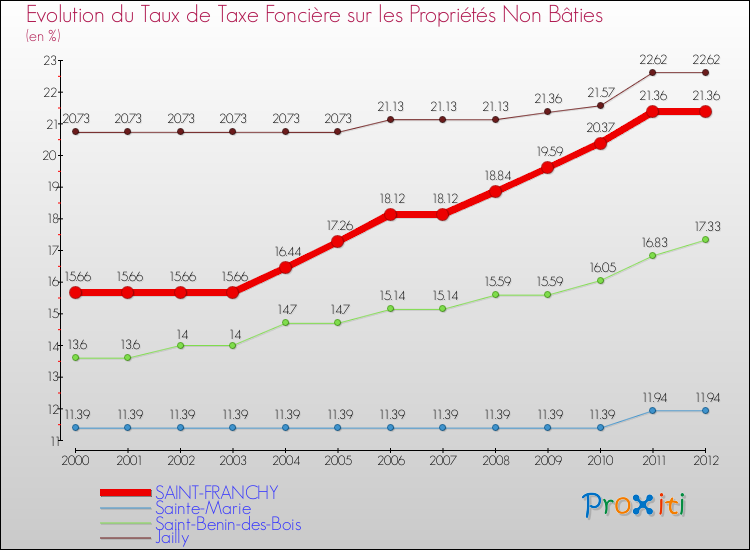 Evolution du taux de la taxe foncière sur les immeubles et terrains non batis pour SAINT-FRANCHY et les communes proches de 2000 à 2012 Comparaison des taux de la taxe foncière sur les immeubles et terrains non batis pour SAINT-FRANCHY et les communes voisines de 2000 à 2012