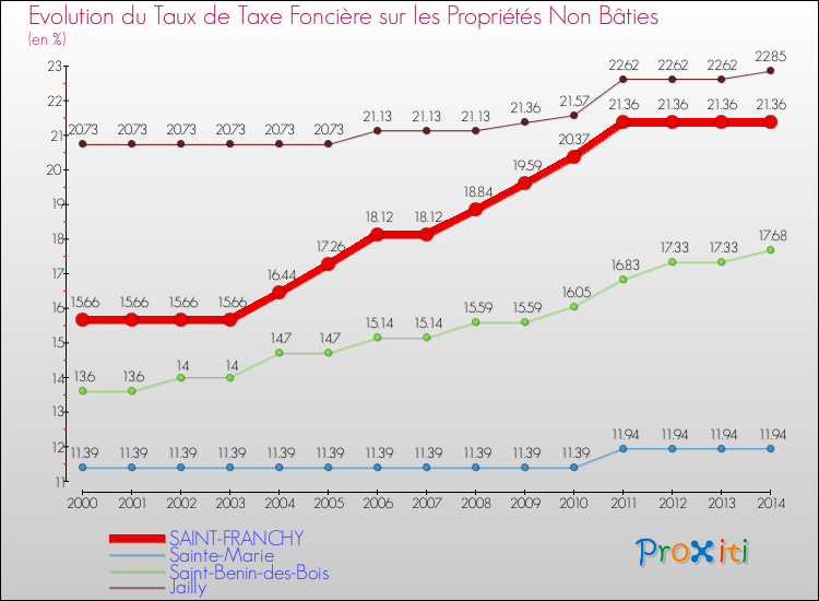 Evolution du taux de la taxe foncière sur les immeubles et terrains non batis pour SAINT-FRANCHY et les communes proches de 2000 à 2014 Comparaison des taux de la taxe foncière sur les immeubles et terrains non batis pour SAINT-FRANCHY et les communes voisines de 2000 à 2014