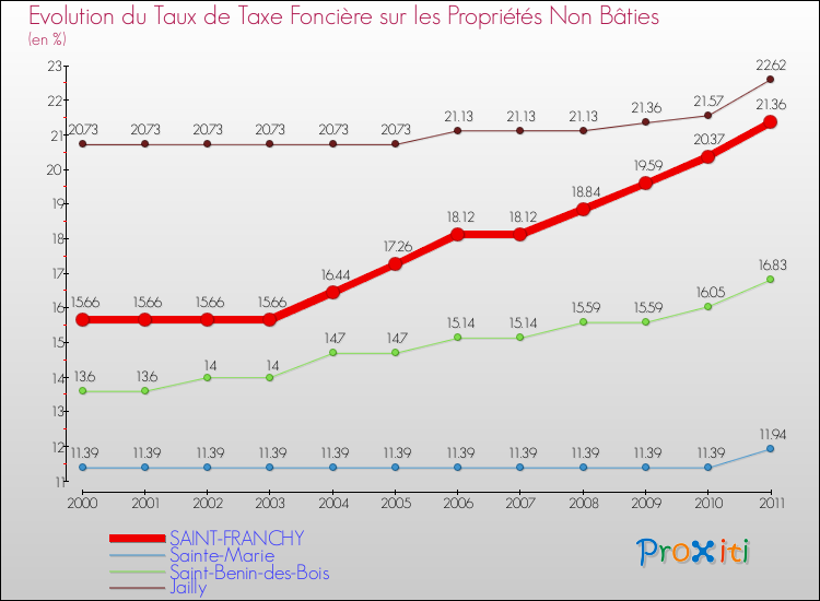 Evolution du taux de la taxe foncière sur les immeubles et terrains non batis pour SAINT-FRANCHY et les communes proches Comparaison des taux de la taxe foncière sur les immeubles et terrains non batis pour SAINT-FRANCHY et les communes voisines