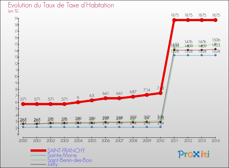 Evolution du taux de la taxe d'habitation pour SAINT-FRANCHY et les communes proches de 2000 à 2014 Comparaison des taux de la taxe d'habitation pour SAINT-FRANCHY et les communes voisines de 2000 à 2014