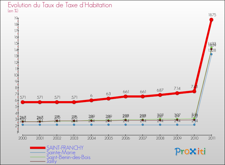 Evolution du taux de la taxe d'habitation pour SAINT-FRANCHY et les communes proches Comparaison des taux de la taxe d'habitation pour SAINT-FRANCHY et les communes voisines