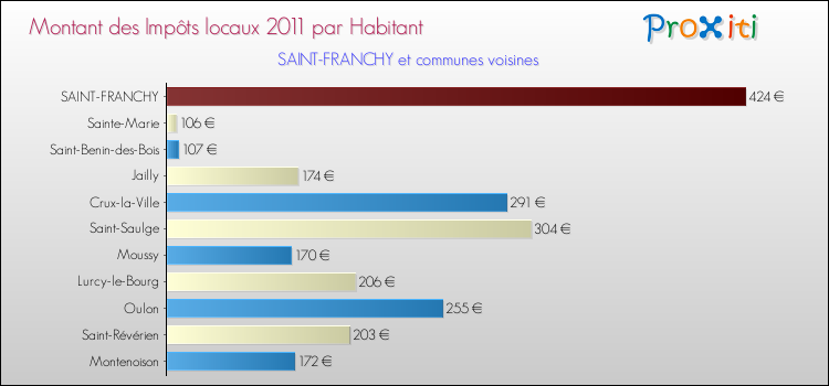 Montant des impôts locaux par Habitant pour SAINT-FRANCHY et les communes proches Comparaison des impôts locaux par habitant pour SAINT-FRANCHY et les communes voisines