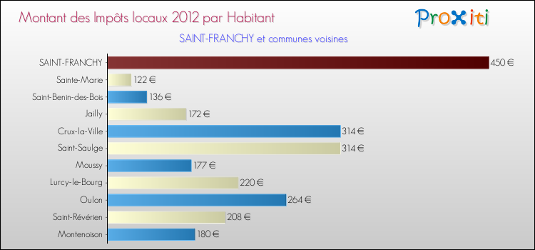 Montant des impôts locaux par Habitant pour SAINT-FRANCHY et les communes proches Comparaison des impôts locaux par habitant pour SAINT-FRANCHY et les communes voisines