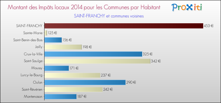 Montant des impôts locaux par Habitant pour SAINT-FRANCHY et les communes proches en 2014 Comparaison des impôts locaux par habitant pour SAINT-FRANCHY et les communes voisines en 2014