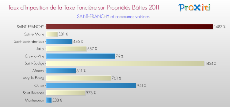 Taux d'imposition de la taxe foncière sur le bati 2011 pour SAINT-FRANCHY et les communes proches Comparaison des taux d'imposition de la taxe foncière sur le bati 2011 pour SAINT-FRANCHY et les communes voisines