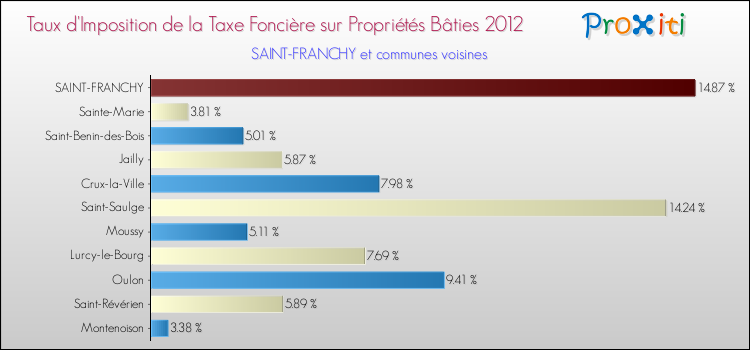 Taux d'imposition de la taxe foncière sur le bati 2012 pour SAINT-FRANCHY et les communes proches Comparaison des taux d'imposition de la taxe foncière sur le bati 2012 pour SAINT-FRANCHY et les communes voisines