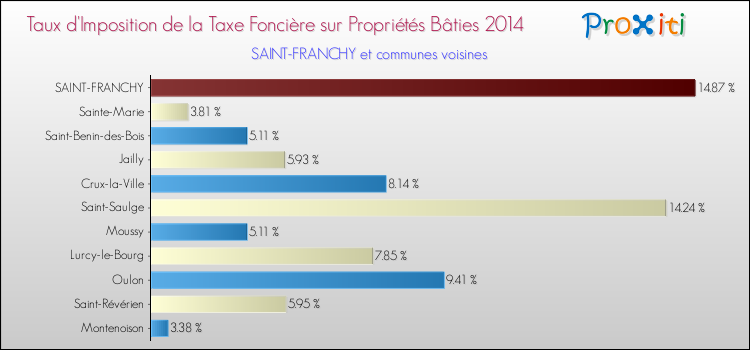 Taux d'imposition de la taxe foncière sur le bati 2014 pour SAINT-FRANCHY et les communes proches Comparaison des taux d'imposition de la taxe foncière sur le bati 2014 pour SAINT-FRANCHY et les communes voisines