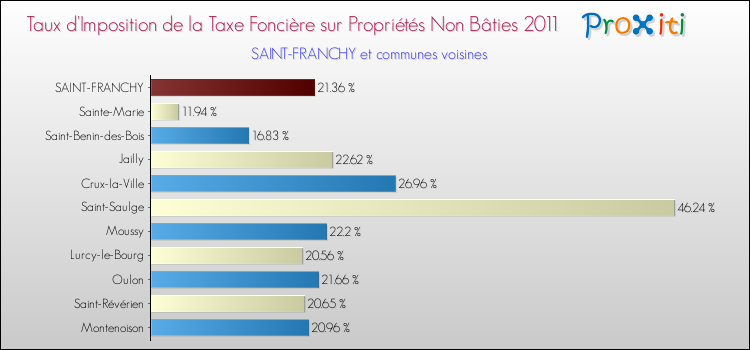 Taux d'imposition de la taxe foncière sur les immeubles et terrains non batis 2011 pour SAINT-FRANCHY et les communes proches Comparaison des taux d'imposition de la taxe foncière sur les immeubles et terrains non batis 2011 pour SAINT-FRANCHY et les communes voisines