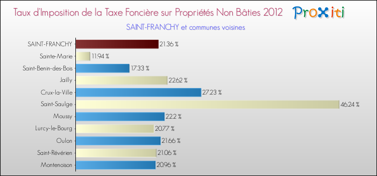 Taux d'imposition de la taxe foncière sur les immeubles et terrains non batis 2012 pour SAINT-FRANCHY et les communes proches Comparaison des taux d'imposition de la taxe foncière sur les immeubles et terrains non batis 2012 pour SAINT-FRANCHY et les communes voisines