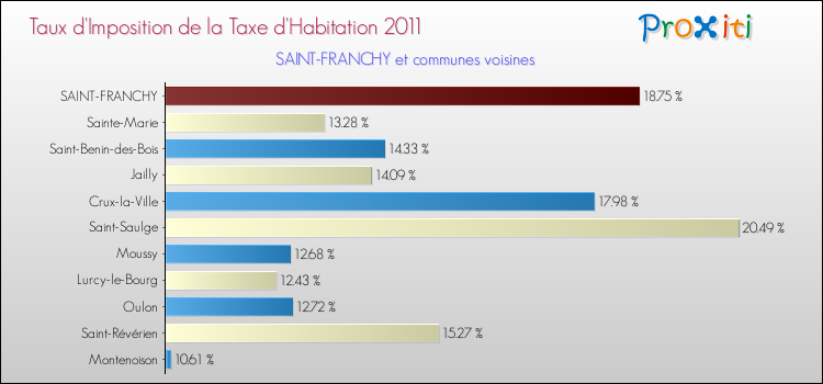 Taux d'imposition de la taxe d'habitation 2011 pour SAINT-FRANCHY et les communes proches Comparaison des taux d'imposition de la taxe d'habitation 2011 pour SAINT-FRANCHY et les communes voisines