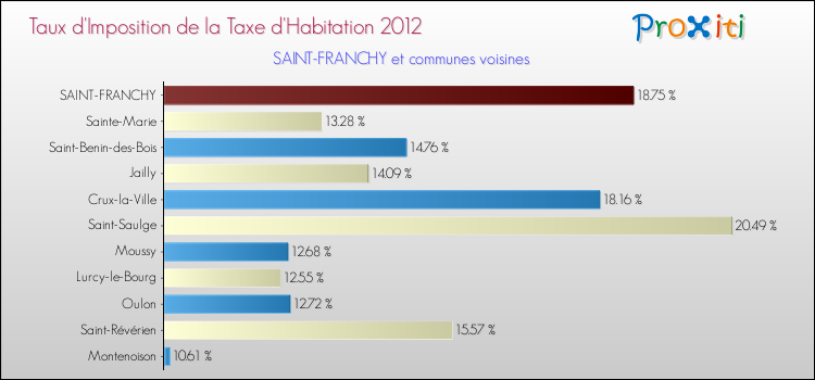 Taux d'imposition de la taxe d'habitation 2012 pour SAINT-FRANCHY et les communes proches Comparaison des taux d'imposition de la taxe d'habitation 2012 pour SAINT-FRANCHY et les communes voisines