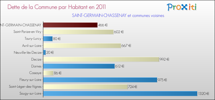 Dette par habitant de la commune en 2011 pour SAINT-GERMAIN-CHASSENAY et les communes proches Comparaison de la dette par habitant de la commune en 2011 pour SAINT-GERMAIN-CHASSENAY et les communes voisines
