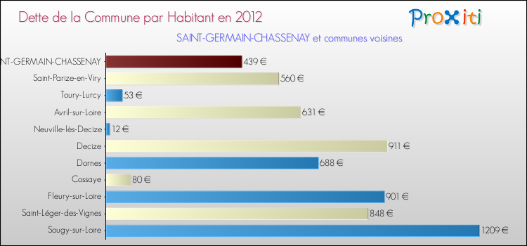 Dette par habitant de la commune en 2012 pour SAINT-GERMAIN-CHASSENAY et les communes proches Comparaison de la dette par habitant de la commune en 2012 pour SAINT-GERMAIN-CHASSENAY et les communes voisines