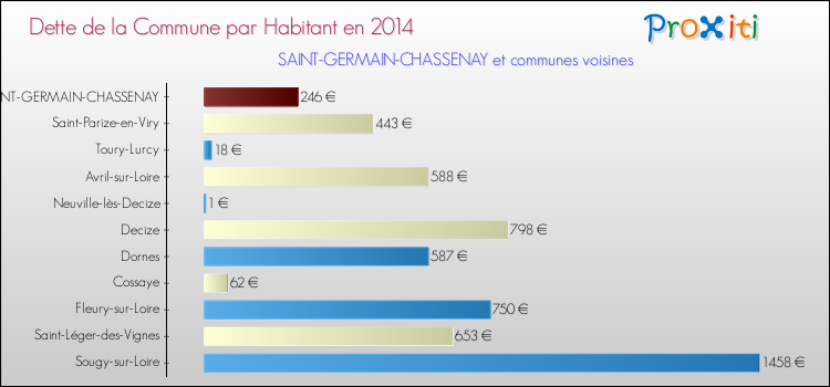 Dette par habitant de la commune en 2014 pour SAINT-GERMAIN-CHASSENAY et les communes proches Comparaison de la dette par habitant de la commune en 2014 pour SAINT-GERMAIN-CHASSENAY et les communes voisines