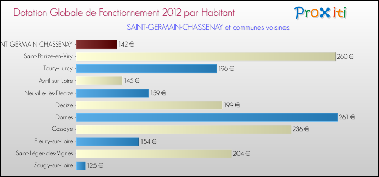 Montant des dotations globales de fonctionnement DGF par Habitant pour SAINT-GERMAIN-CHASSENAY et les communes proches Comparaison des des dotations globales de fonctionnement DGF par habitant pour SAINT-GERMAIN-CHASSENAY et les communes voisines